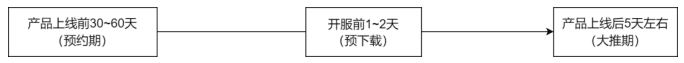 IAP新游首发大推到底怎么投｜三里屯信息流