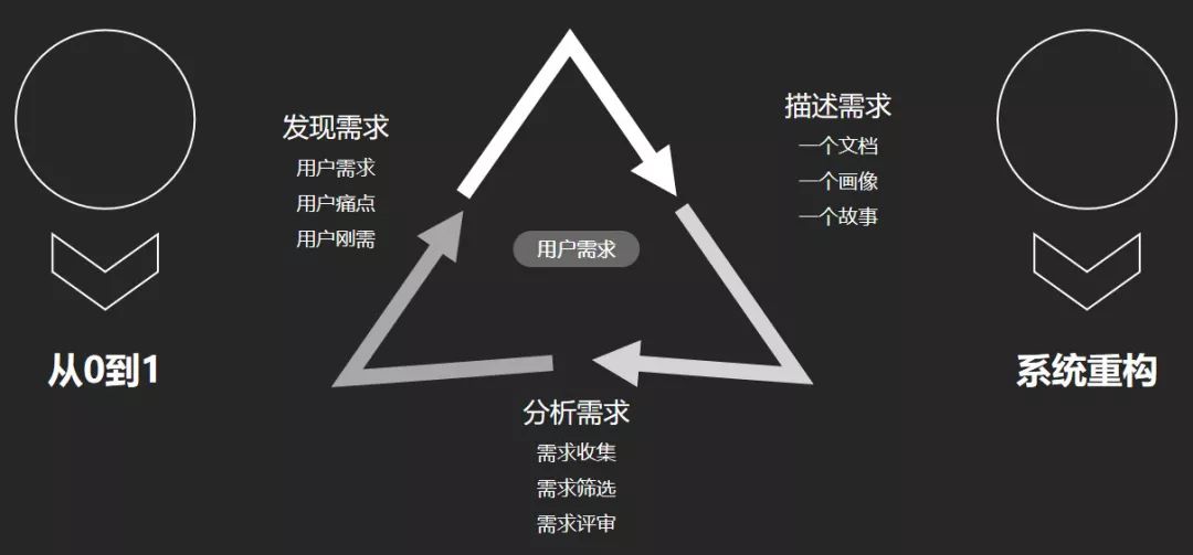 金融PM如何让需求快速落地｜朱哥聊产品