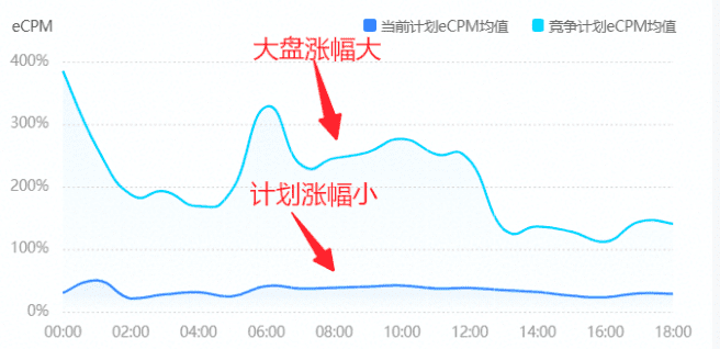 以头条系投放为例，用已知信息去推断账户投放逻辑｜三里屯信息流