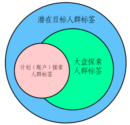 以头条系投放为例，用已知信息去推断账户投放逻辑｜三里屯信息流