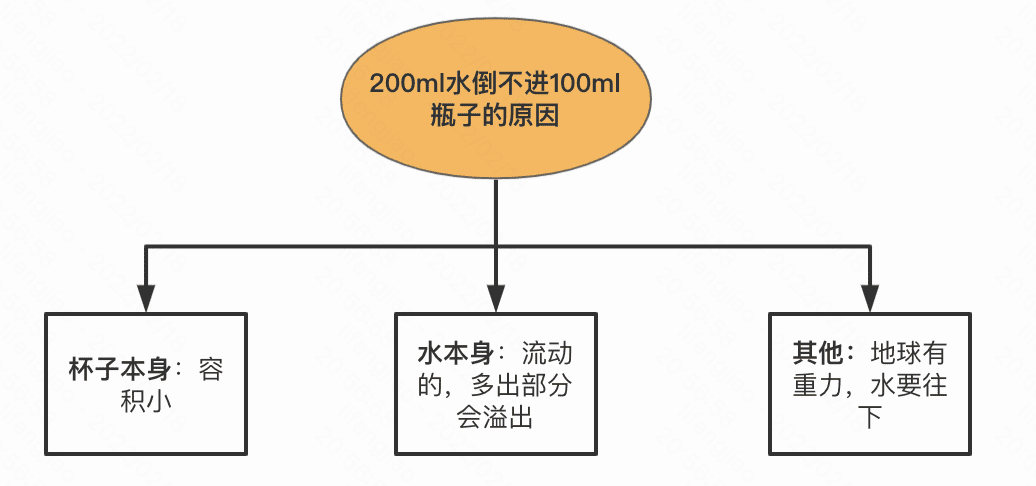 花花：利用结构化思维写好分析报告