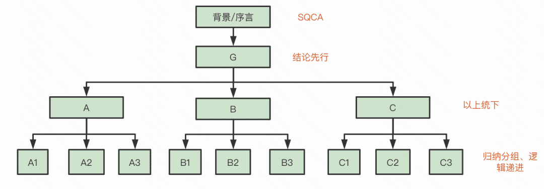 花花：利用结构化思维写好分析报告