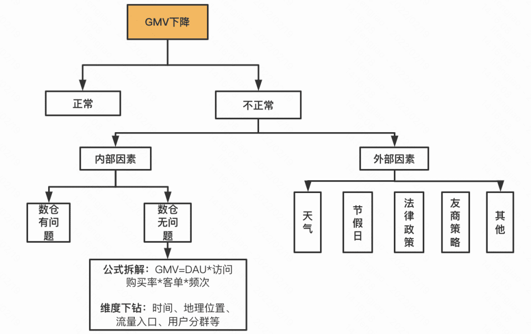 花花：利用结构化思维写好分析报告