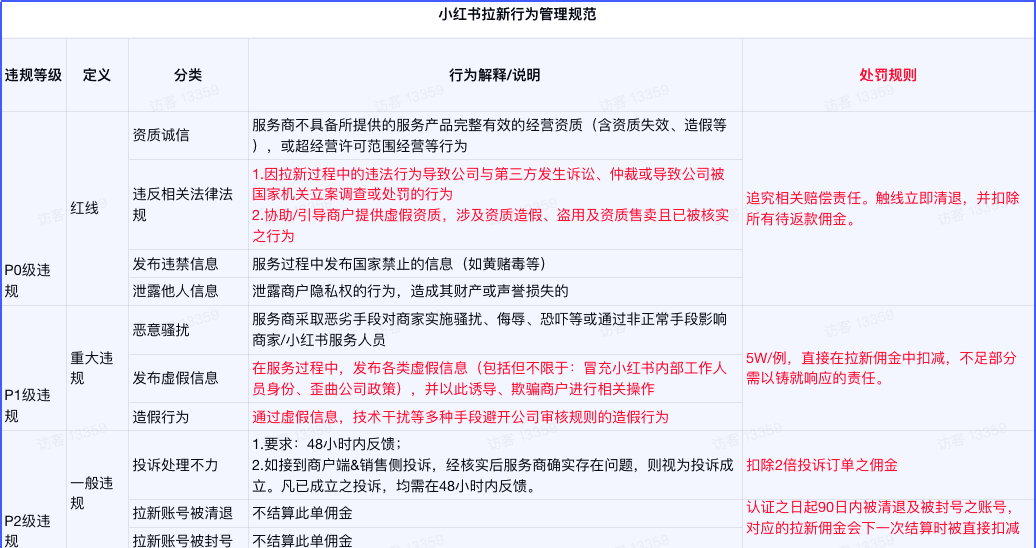 ￼小红书专业号项目介绍