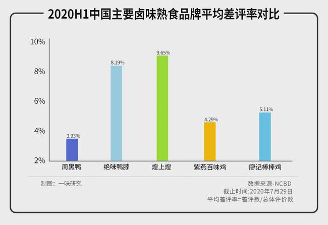 比周黑鸭与绝味食品更早上市的煌上煌，为何掉队了？