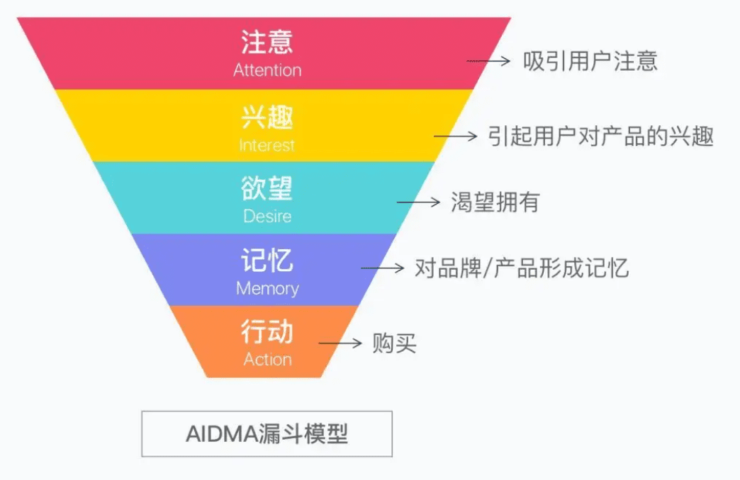 漏斗图分析法——项目事件转化分析神器