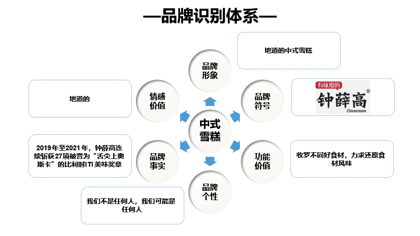 国内头部品牌咨询公司行舟品牌：大定位工具剖析中式雪糕钟薛高