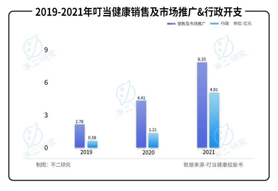 叮当健康再闯IPO，三年累亏近30亿，如何杀出巨头重围？