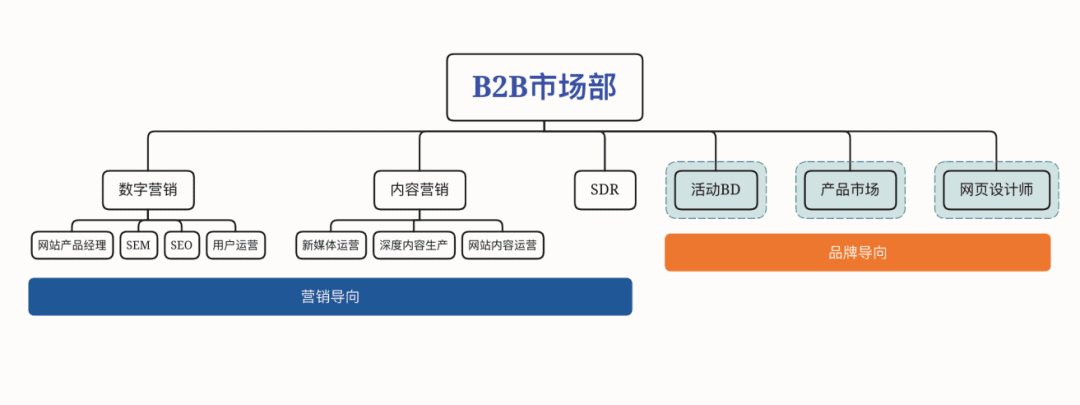 内容获客怎么做，品牌如何考核？