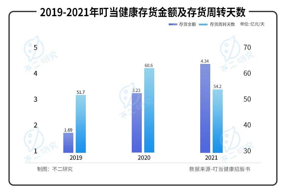 叮当健康再闯IPO，三年累亏近30亿，如何杀出巨头重围？