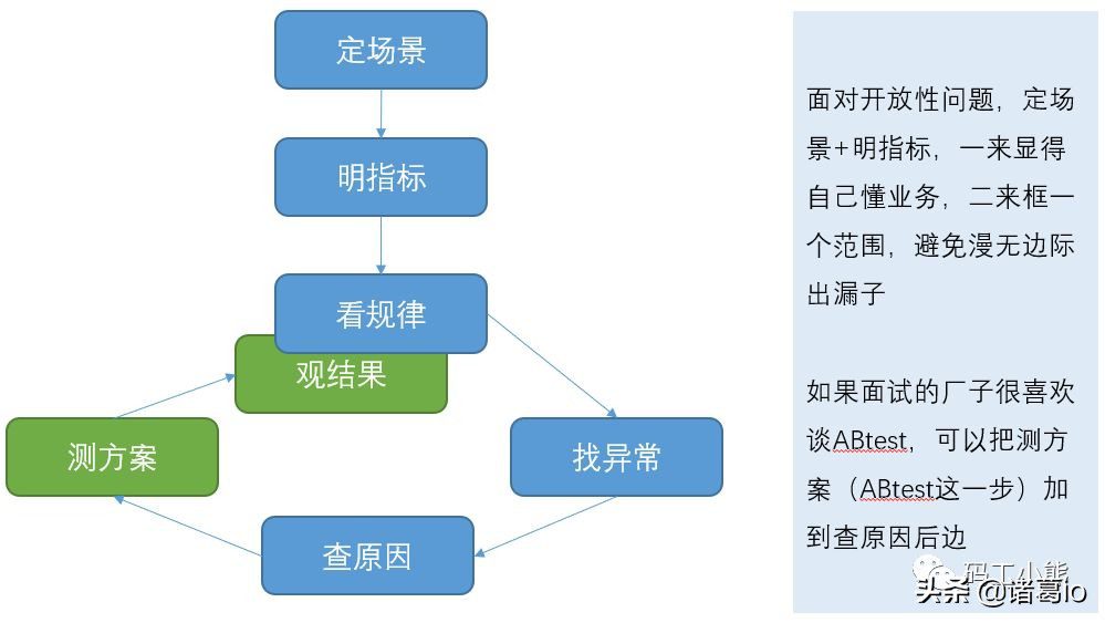 5步法，快速找到数据分析思路