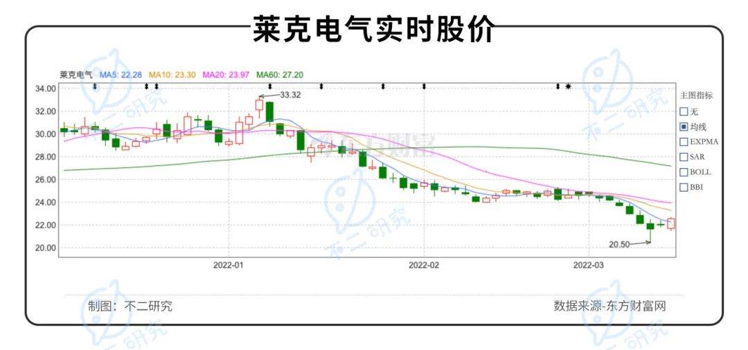 莱克电气"斜杠"危机：盈利困局待解、竞争蓝海泛红||315