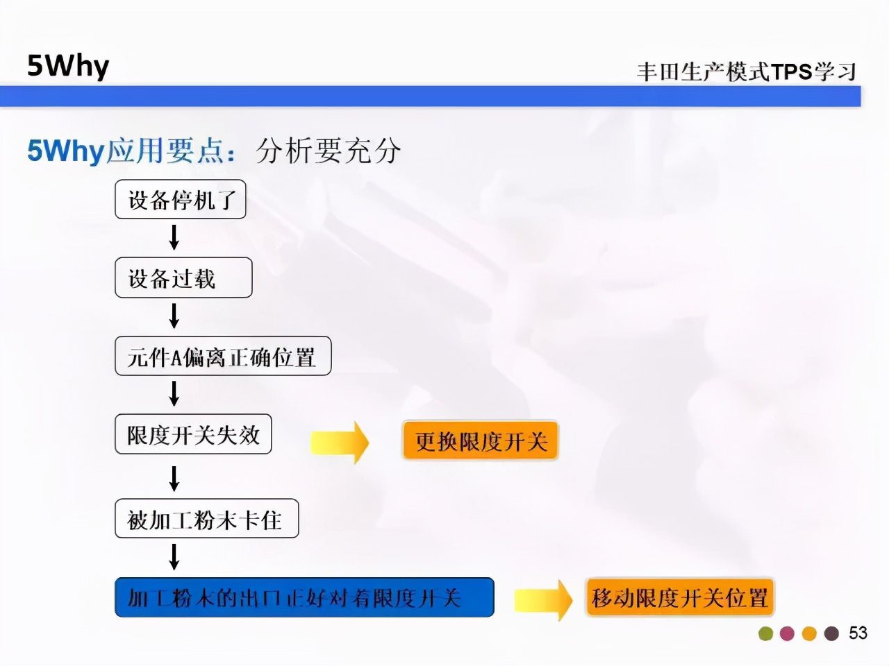 教你什么是5W2H和5Why分析法