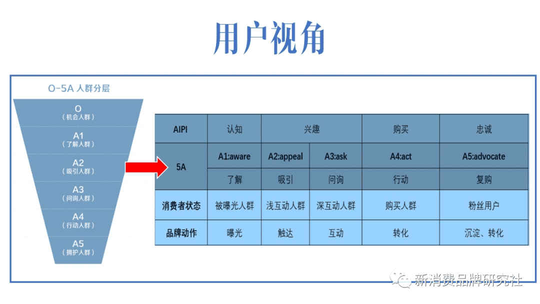 品牌种草三阶段：产品种草、破圈种草、心智种草