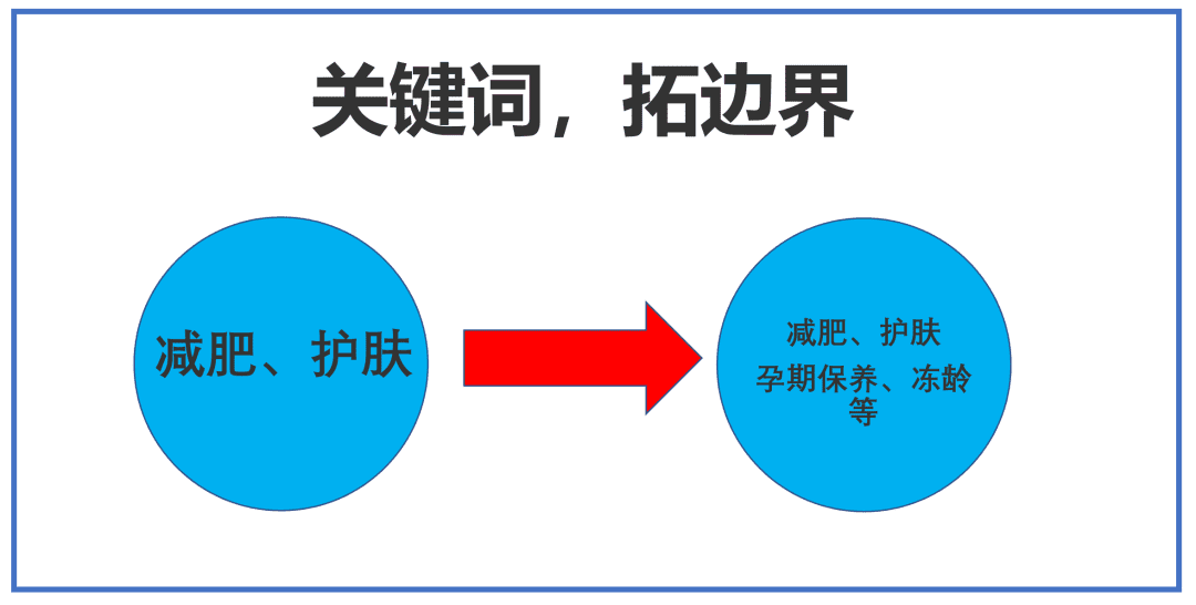 品牌种草三阶段：产品种草、破圈种草、心智种草