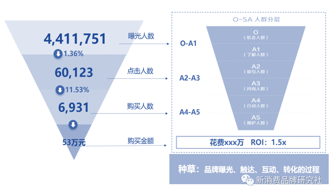 品牌种草三阶段：产品种草、破圈种草、心智种草