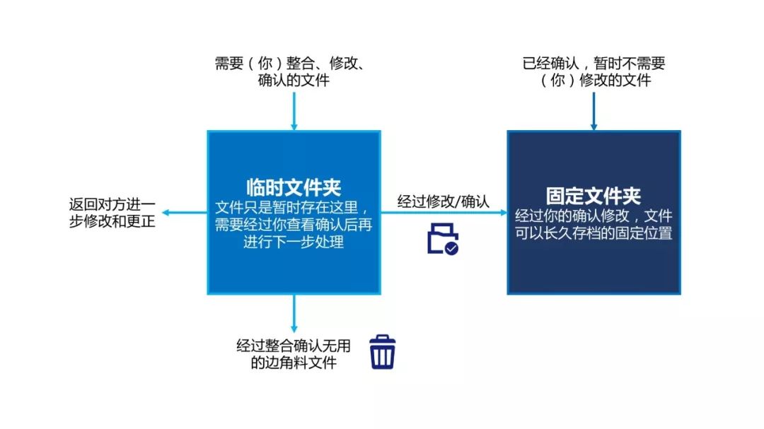 Account有效整理文件的几种方法