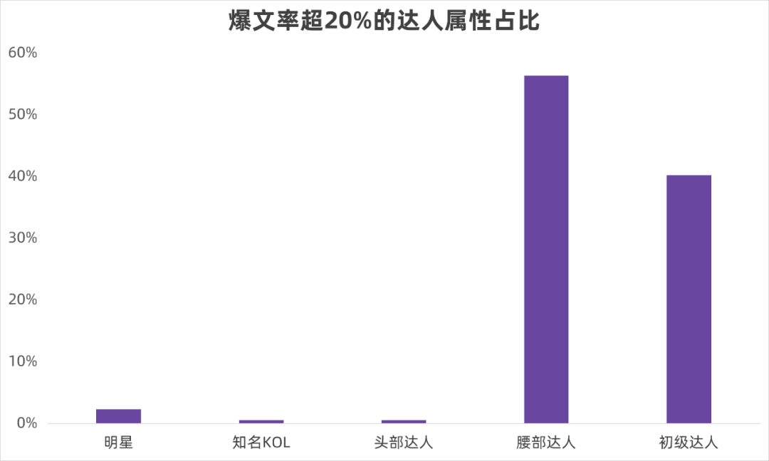 爆文率超30%，这些小红书达人做对了什么？