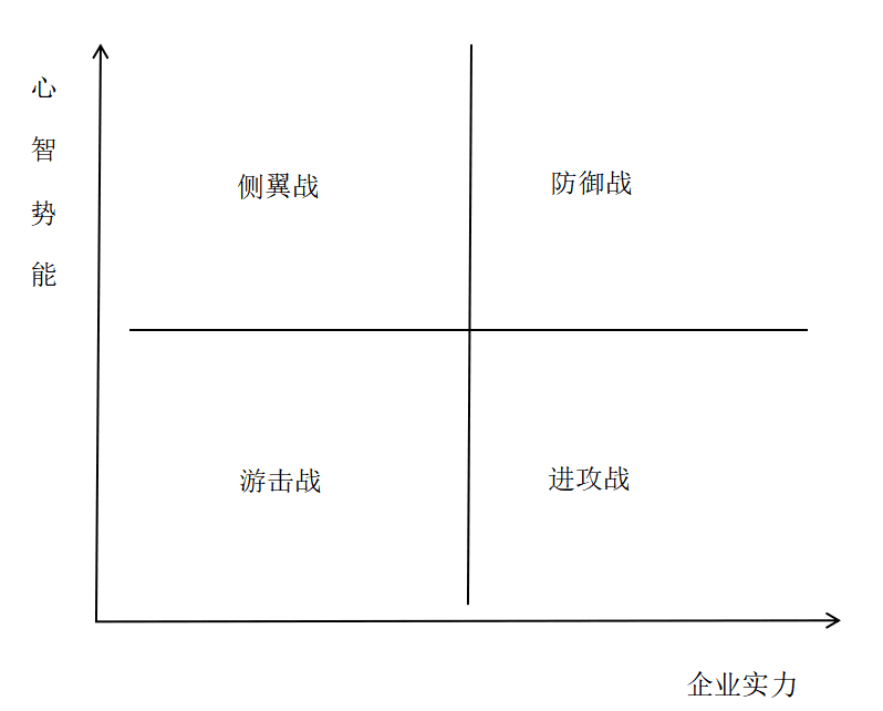 商战模型｜知愚品牌定位￼