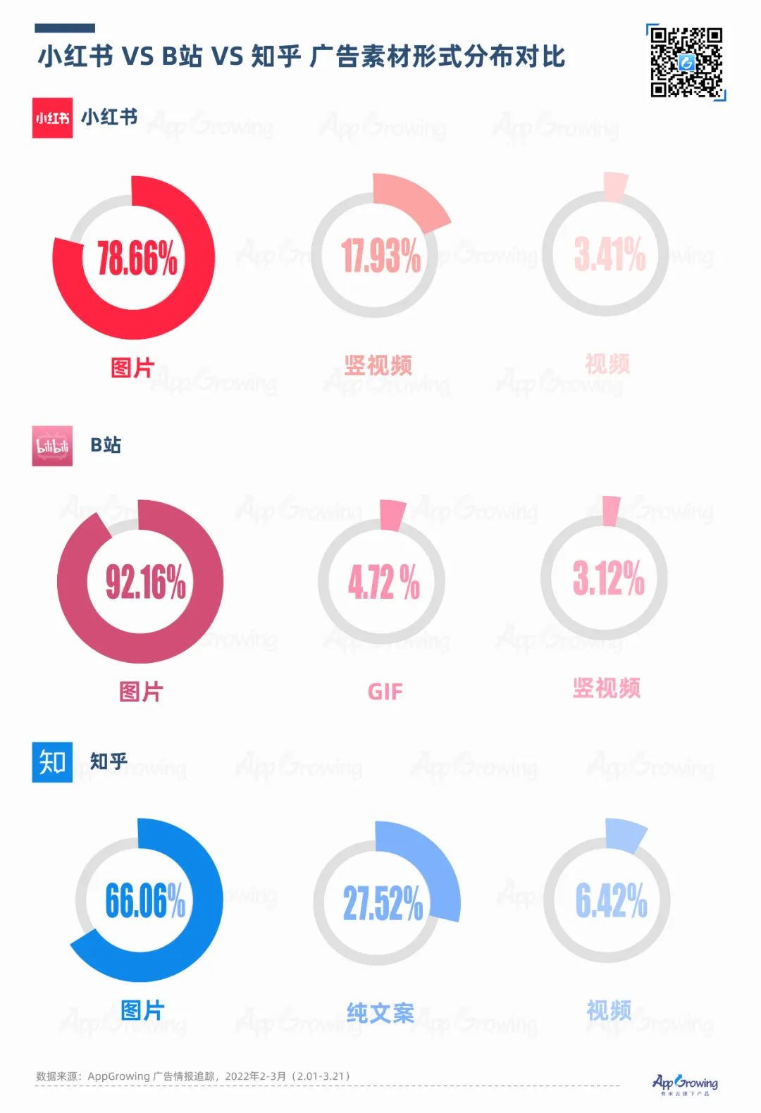 小红书、B站、知乎，流量平台投放观察｜App Growing