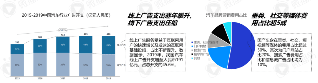 2022年新能源汽车营销的五大趋势｜微播易