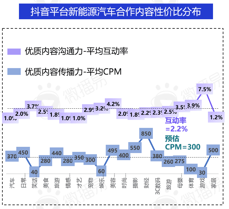 2022年新能源汽车营销的五大趋势｜微播易