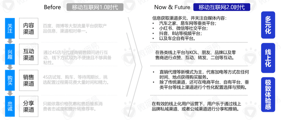 2022年新能源汽车营销的五大趋势｜微播易