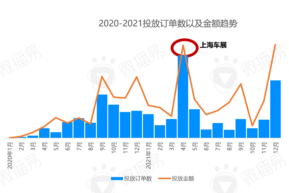 2022年新能源汽车营销的五大趋势｜微播易