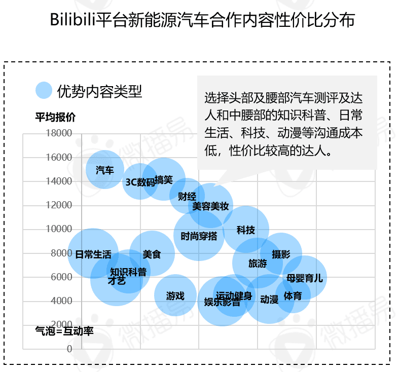 2022年新能源汽车营销的五大趋势｜微播易