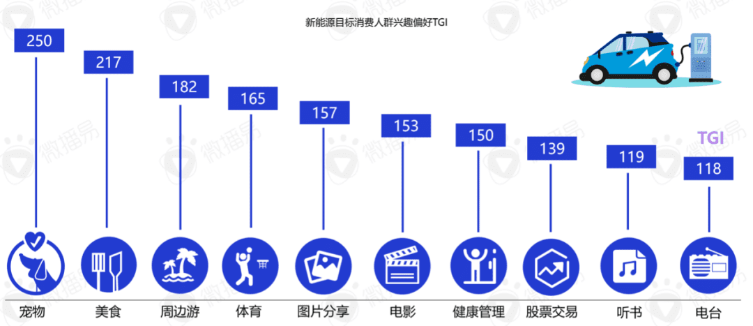 2022年新能源汽车营销的五大趋势｜微播易