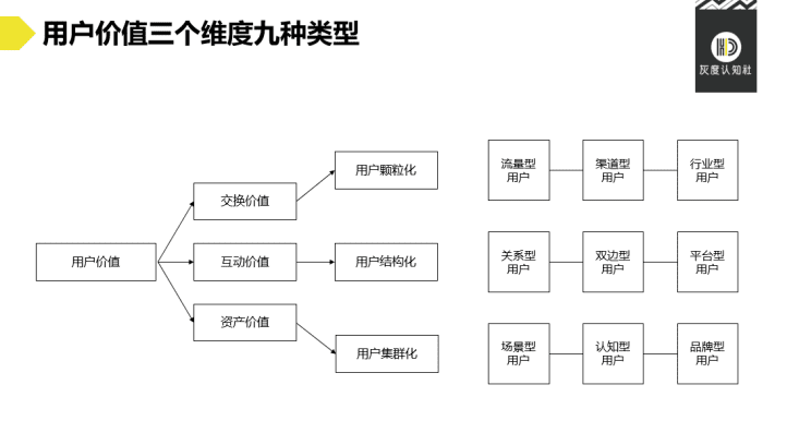 用户价值创新策略：3个维度9种类型