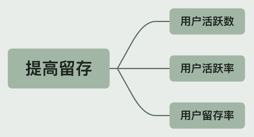 最详细AARRR模型拆解，可复制的运营成功秘诀