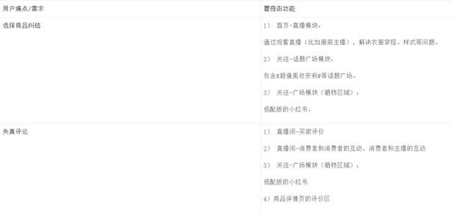 需求分析：小红书、蘑菇街和什么值得买