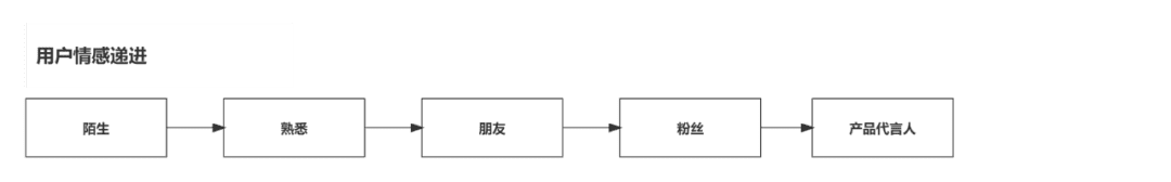 私域流量运营中会员成长体系搭建策略