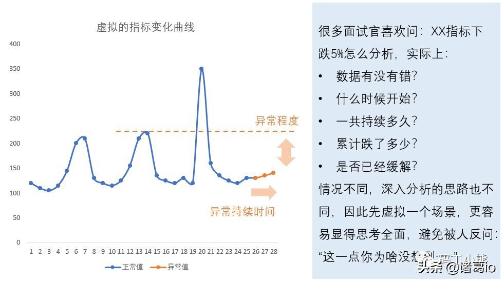 5步法，快速找到数据分析思路