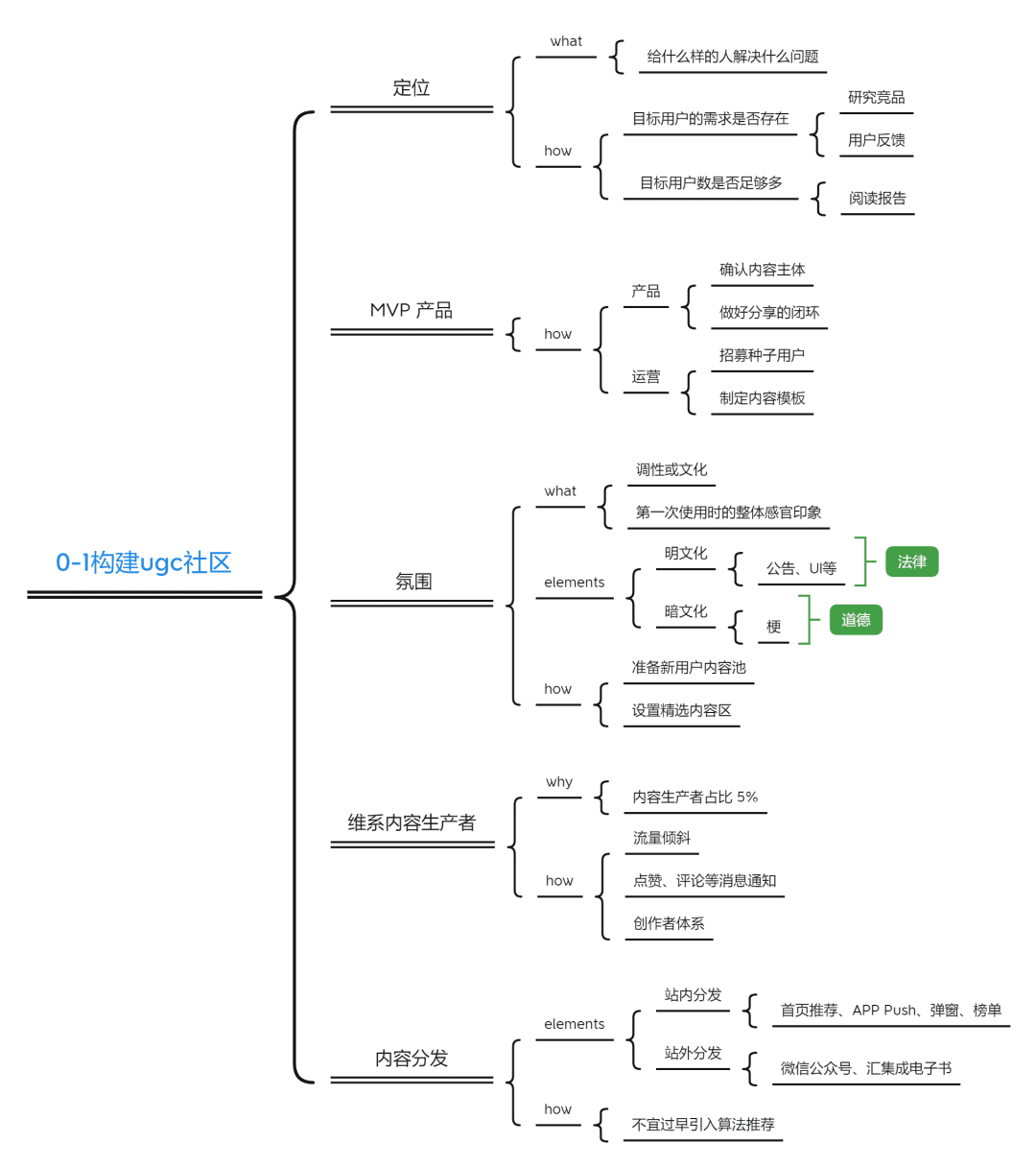 如何从0到1构建UGC社区
