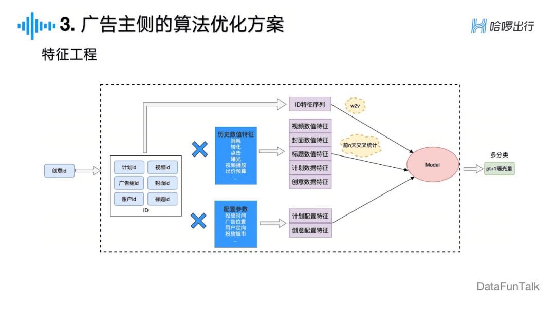 周冰倩：广告主视角下的信息流广告算法探索