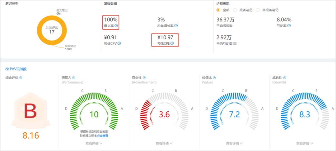 小红书声量翻倍：我们帮雪花秀做对了什么？