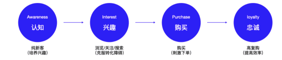 私域运营必须掌握的15个模型