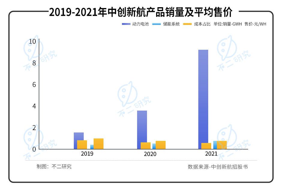 "动力电池第三极"中创新航IPO，能否"复刻"宁德时代？