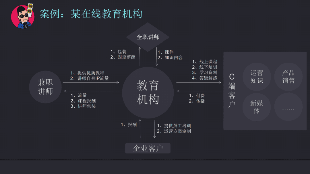 社群运营之定位第一步：梳理企业业务模式