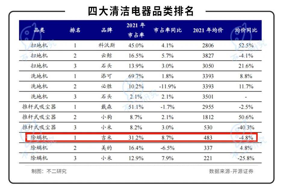 莱克电气"斜杠"危机：盈利困局待解、竞争蓝海泛红||315