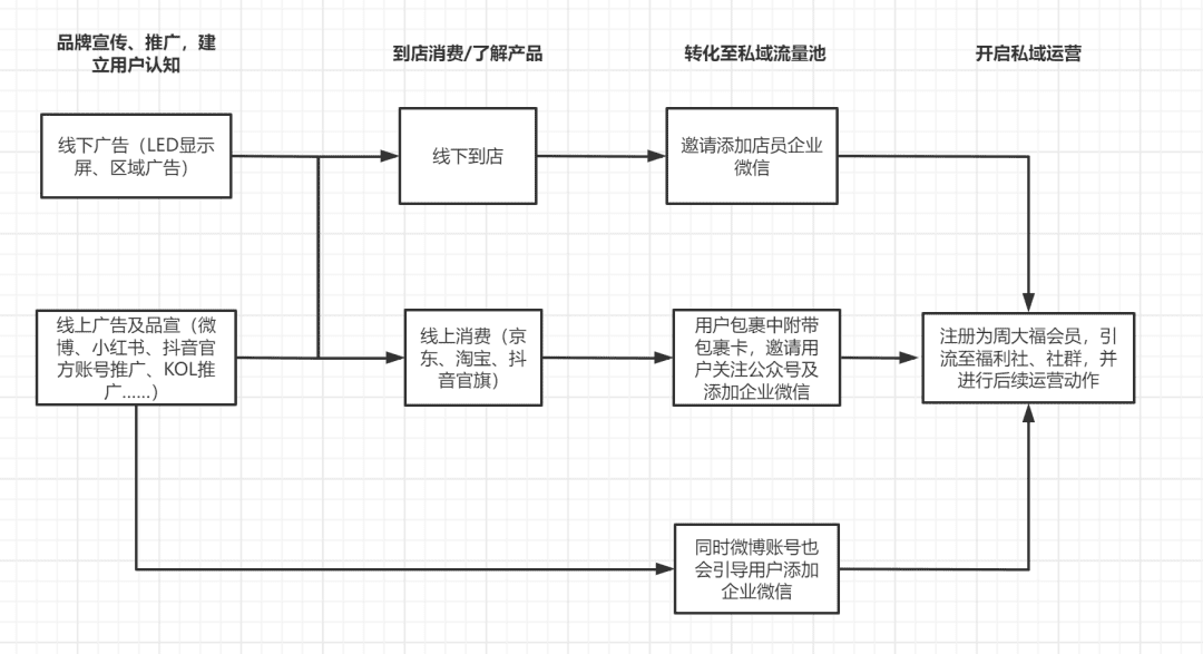 周大福做私域，为啥搞了一堆猫狗宠物+潮流穿搭群｜黄有璨