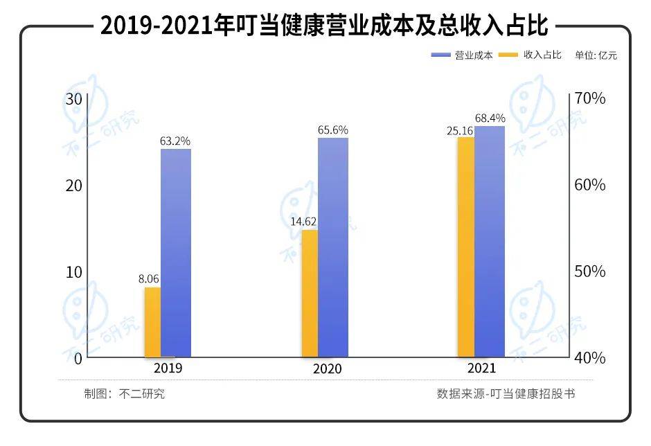 叮当健康再闯IPO，三年累亏近30亿，如何杀出巨头重围？