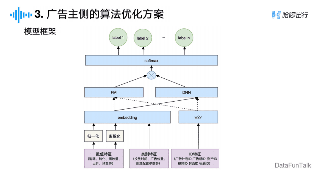 周冰倩：广告主视角下的信息流广告算法探索