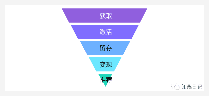 第002篇 | 读书笔记《硅谷增长黑客实战笔记》