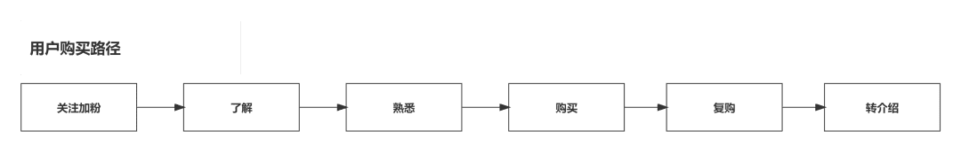 私域流量运营中会员成长体系搭建策略