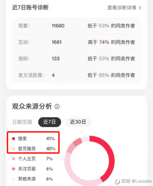 揭秘小红书「爆款笔记」背后的流量密码