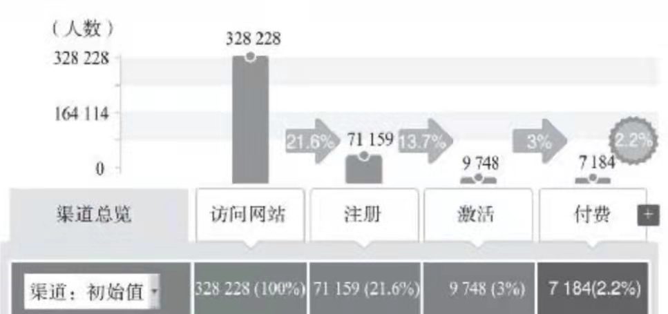 激活：新用户激活需要注意哪些方面？