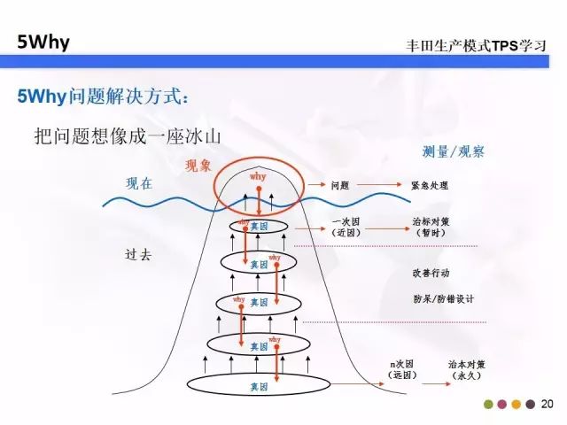 教你什么是5W2H和5Why分析法